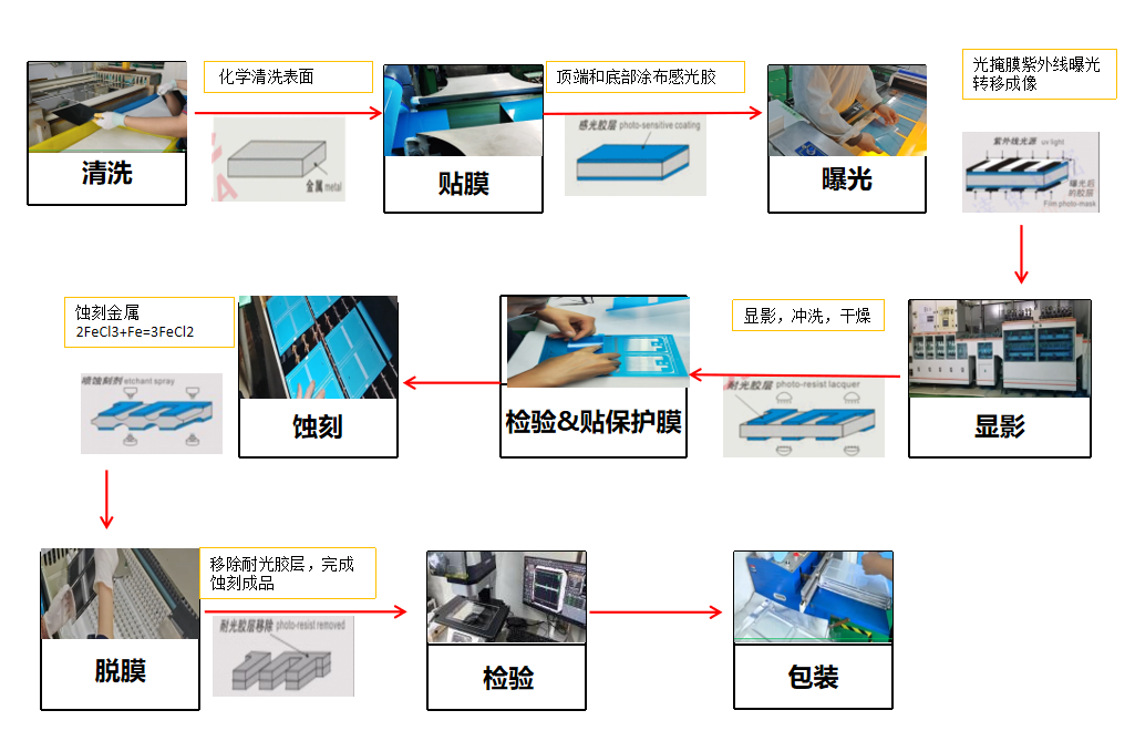 蝕刻工藝流程圖